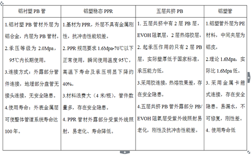 鋁襯塑PB、鋁塑穩(wěn)態(tài)管、五層阻氧PB管、鋁塑管性能對比