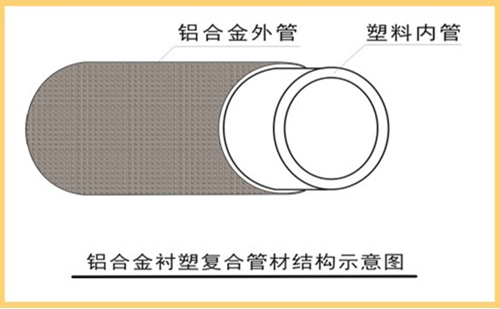 鋁合金襯塑復合管結(jié)構(gòu)示意圖