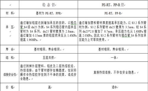 興紀(jì)龍普通PE-RT、PP-R與穩(wěn)態(tài)管的對(duì)比
