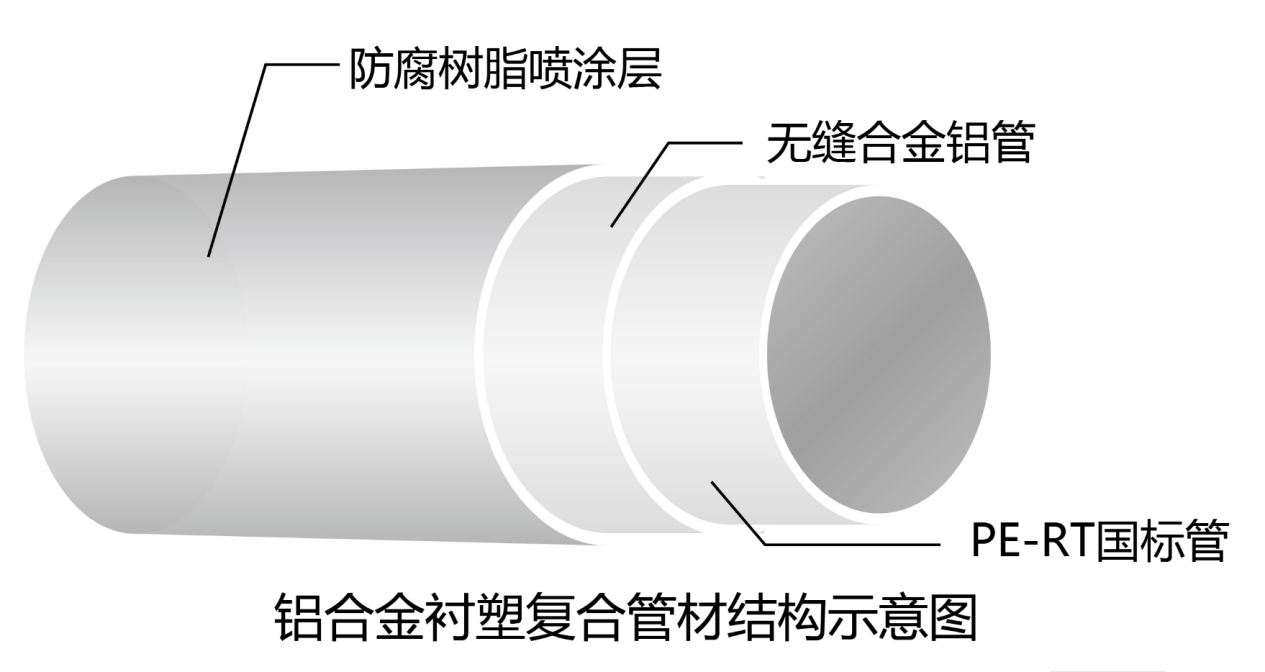 “興紀龍管道”鋁合金襯塑復合管結(jié)構(gòu)示意圖
